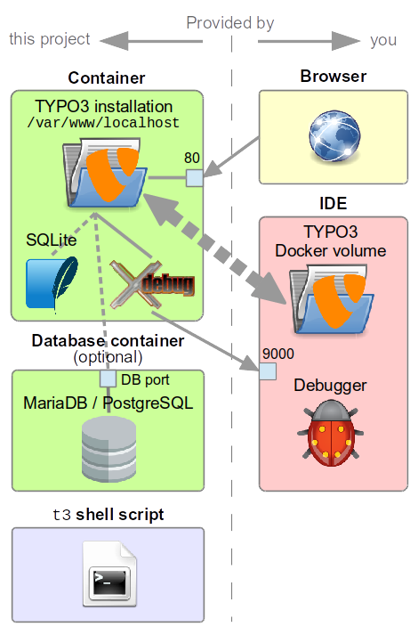 Parts of this project in a block diagram: containers for TYPO3 and database, browser and IDE